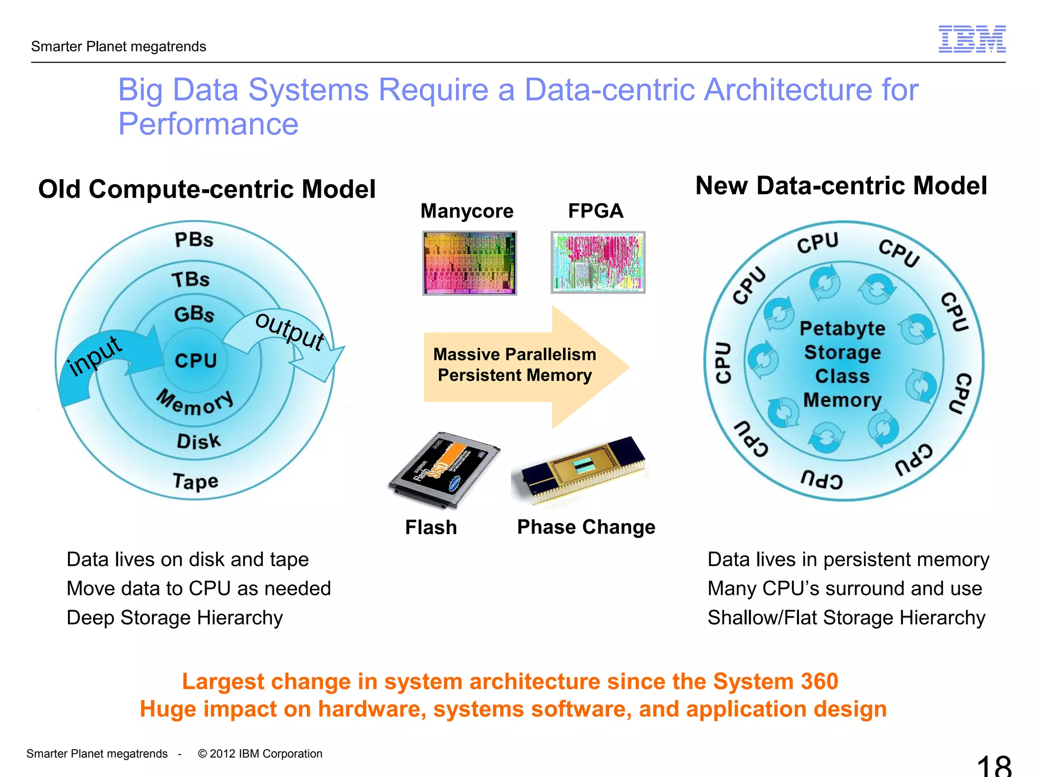 Smarter Planet megatrends
Smarter Planet megatrends - © 2012 IBM Corporation
Big Data Systems Require a Data-centric Architecture for
Performance
Data lives on disk and tape
Move data to CPU as needed
Deep Storage Hierarchy
Data lives in persistent memory
Many CPU’s surround and use
Shallow/Flat Storage Hierarchy
Old Compute-centric Model New Data-centric Model
Massive Parallelism
Persistent Memory
Largest change in system architecture since the System 360
Huge impact on hardware, systems software, and application design
Flash Phase Change
Manycore FPGA
input
output
 