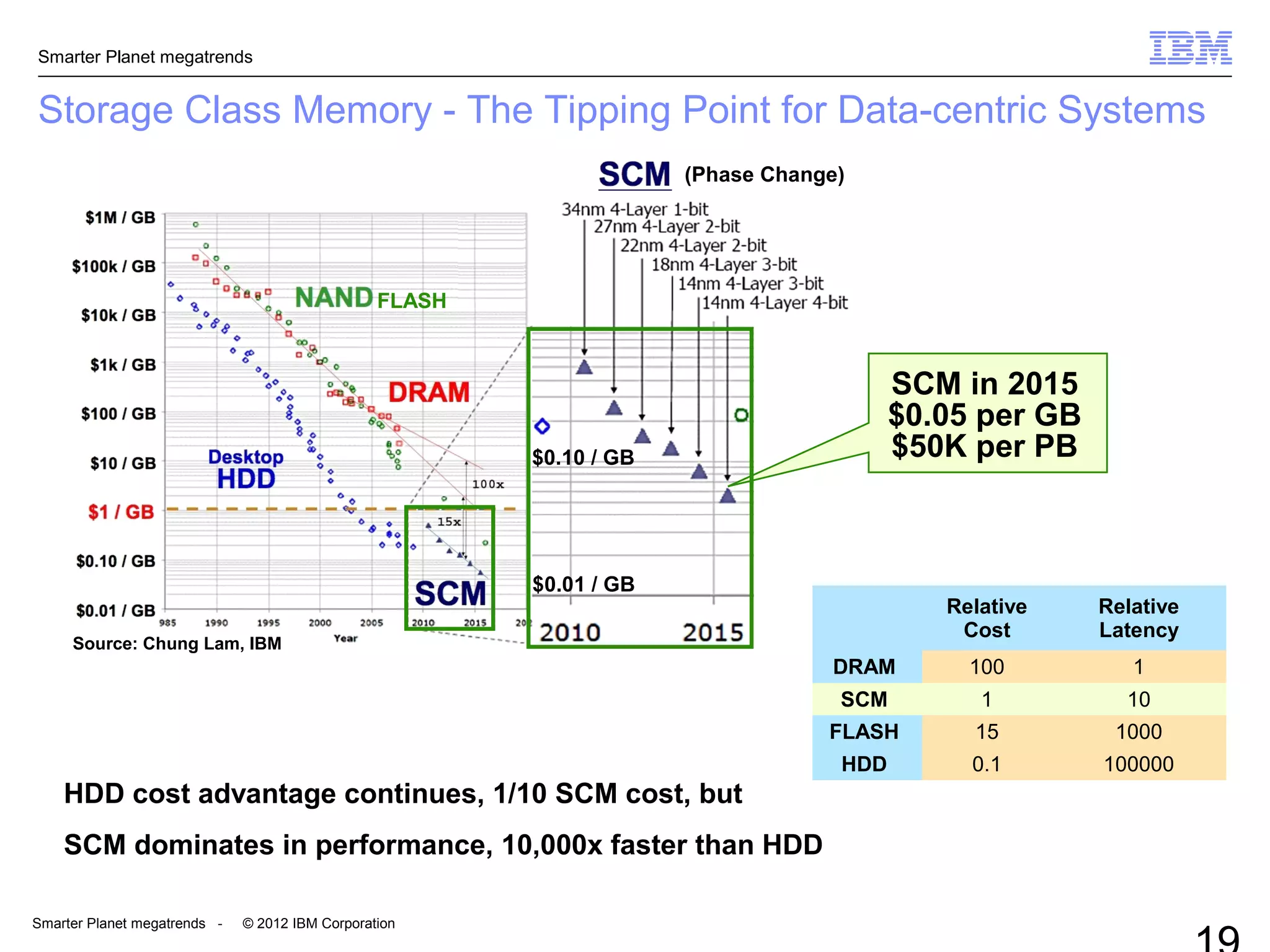 Smarter Planet megatrends
Smarter Planet megatrends - © 2012 IBM Corporation
HDD cost advantage continues, 1/10 SCM cost, but
SCM dominates in performance, 10,000x faster than HDD
Storage Class Memory - The Tipping Point for Data-centric Systems
Relative
Cost
Relative
Latency
DRAM 100 1
SCM 1 10
FLASH 15 1000
HDD 0.1 100000
Source: Chung Lam, IBM
FLASH
(Phase Change)
SCM in 2015
$0.05 per GB
$50K per PB$0.10 / GB
$0.01 / GB
 