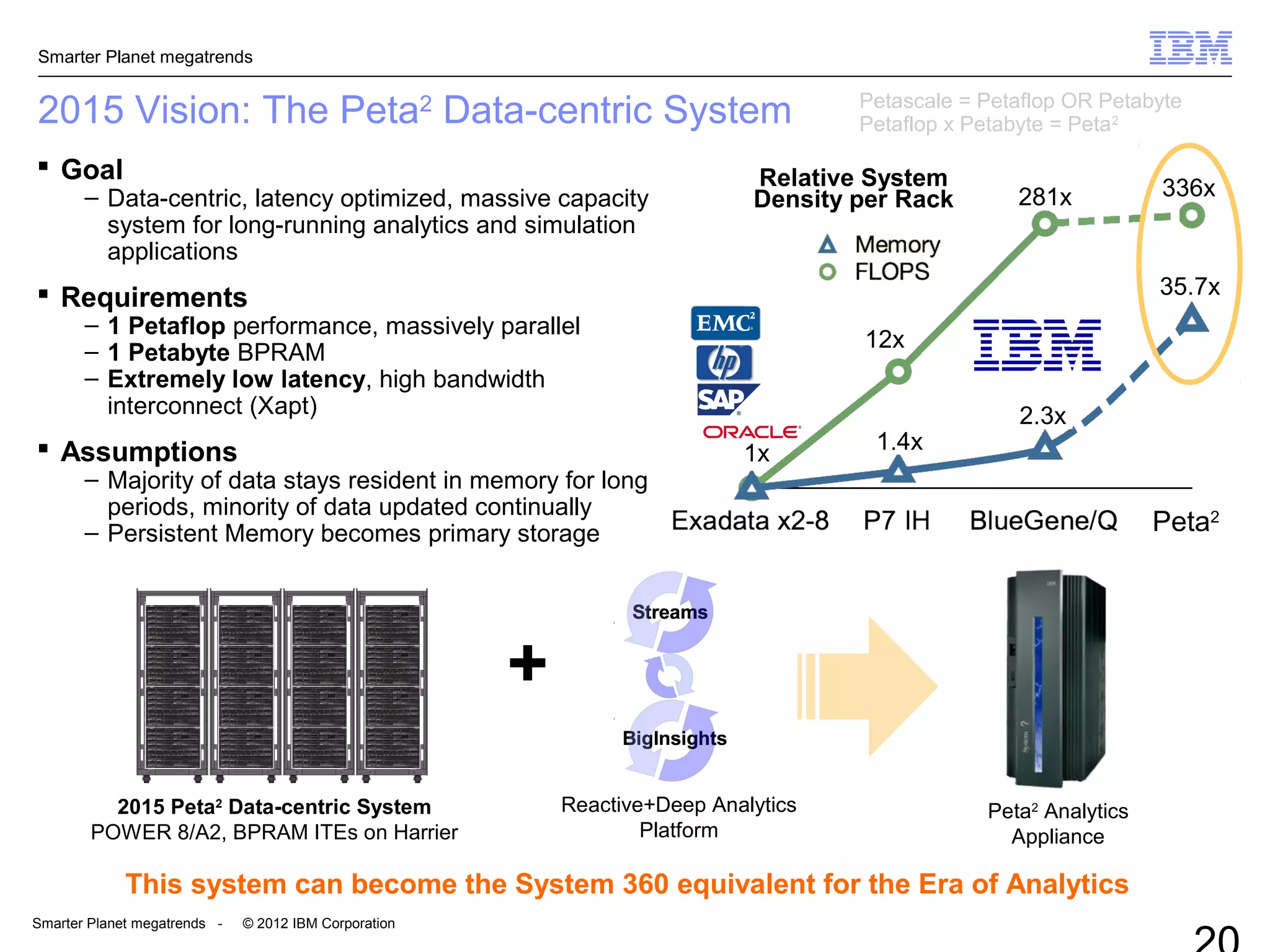 Smarter Planet megatrends
Smarter Planet megatrends - © 2012 IBM Corporation
2015 Vision: The Peta2
Data-centric System
 Goal
– Data-centric, latency optimized, massive capacity
system for long-running analytics and simulation
applications
 Requirements
– 1 Petaflop performance, massively parallel
– 1 Petabyte BPRAM
– Extremely low latency, high bandwidth
interconnect (Xapt)
 Assumptions
– Majority of data stays resident in memory for long
periods, minority of data updated continually
– Persistent Memory becomes primary storage
This system can become the System 360 equivalent for the Era of Analytics
Petascale = Petaflop OR Petabyte
Petaflop x Petabyte = Peta2
2015 Peta2
Data-centric System
POWER 8/A2, BPRAM ITEs on Harrier
Peta2
Analytics
Appliance
+
Reactive+Deep Analytics
Platform
Relative System
Density per Rack
Peta2
1x
12x
1.4x
2.3x
281x 336x
35.7x
 