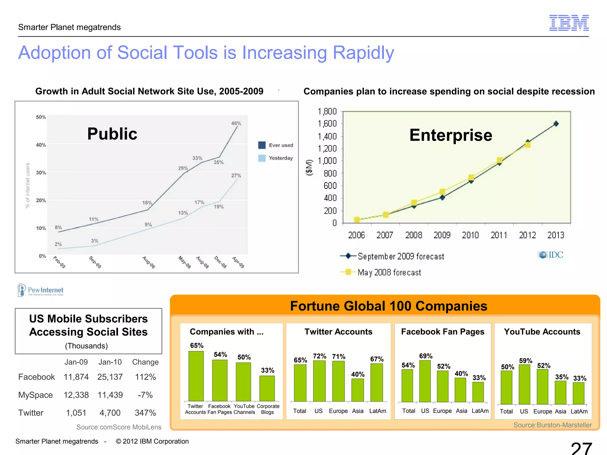Smarter Planet megatrends
Smarter Planet megatrends - © 2012 IBM Corporation
Adoption of Social Tools is Increasing Rapidly
Public
Companies plan to increase spending on social despite recessionGrowth in Adult Social Network Site Use, 2005-2009
Enterprise
Fortune Global 100 Companies
Companies with ...
65%
54% 50%
33%
Twitter
Accounts
Facebook
Fan Pages
YouTube
Channels
Corporate
Blogs
Twitter Accounts
65%
72% 71%
40%
67%
Total US Europe Asia LatAm
Facebook Fan Pages
54%
69%
52%
40%
33%
Total US Europe Asia LatAm
50%
59%
52%
35% 33%
Total US Europe Asia LatAm
YouTube Accounts
US Mobile Subscribers
Accessing Social Sites
Source:Burston-Marsteller
Jan-09 Jan-10 Change
Facebook 11,874 25,137 112%
MySpace 12,338 11,439 -7%
Twitter 1,051 4,700 347%
(Thousands)
Source:comScore MobiLens
 