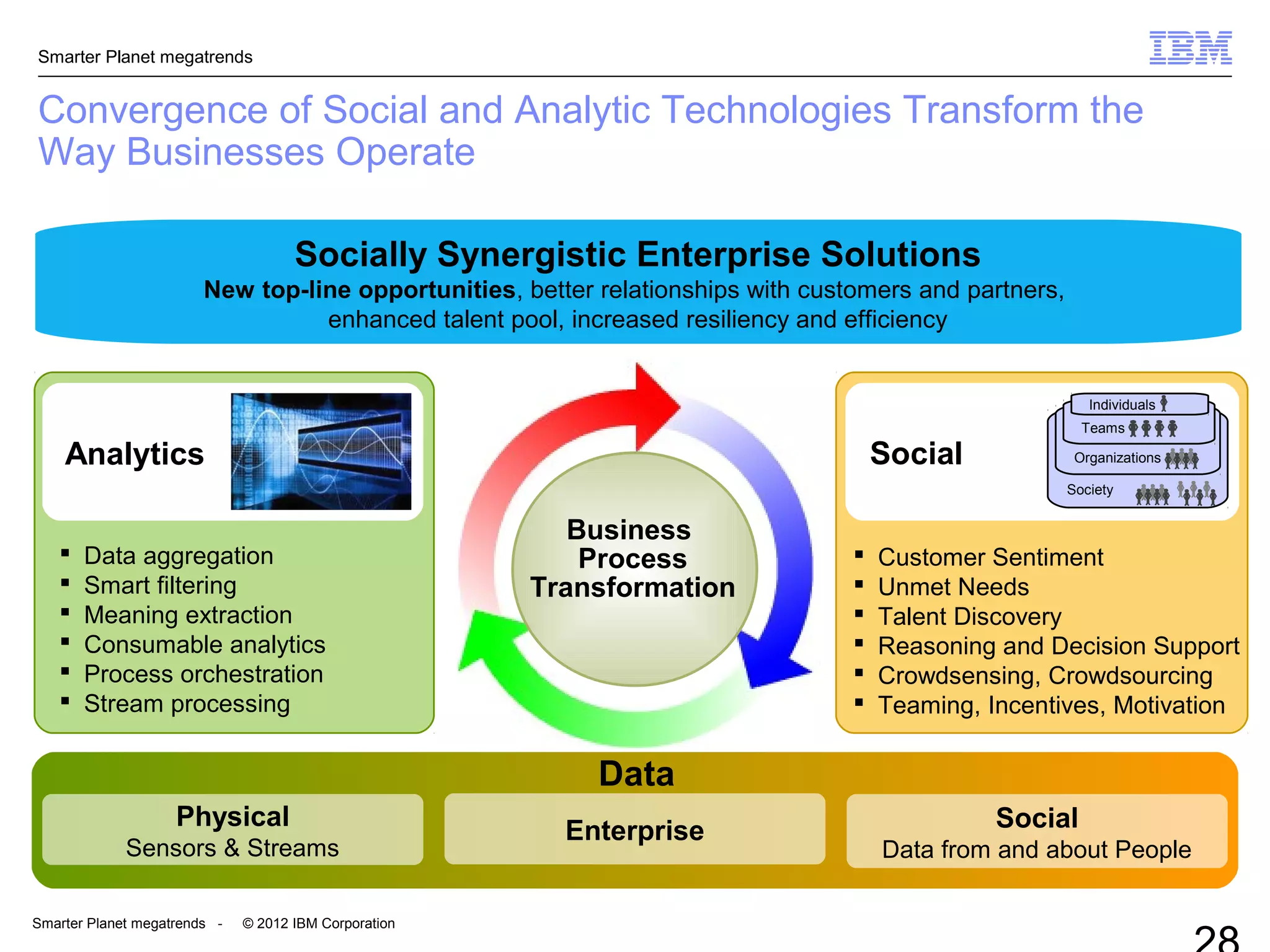 Smarter Planet megatrends
Smarter Planet megatrends - © 2012 IBM Corporation
Convergence of Social and Analytic Technologies Transform the
Way Businesses Operate
Socially Synergistic Enterprise Solutions
New top-line opportunities, better relationships with customers and partners,
enhanced talent pool, increased resiliency and efficiency
Data
 Data aggregation
 Smart filtering
 Meaning extraction
 Consumable analytics
 Process orchestration
 Stream processing
Analytics
 Customer Sentiment
 Unmet Needs
 Talent Discovery
 Reasoning and Decision Support
 Crowdsensing, Crowdsourcing
 Teaming, Incentives, Motivation
Society
Organizations
Teams
Individuals
Social
Social
Data from and about People
Physical
Sensors & Streams
Enterprise
Business
Process
Transformation
 