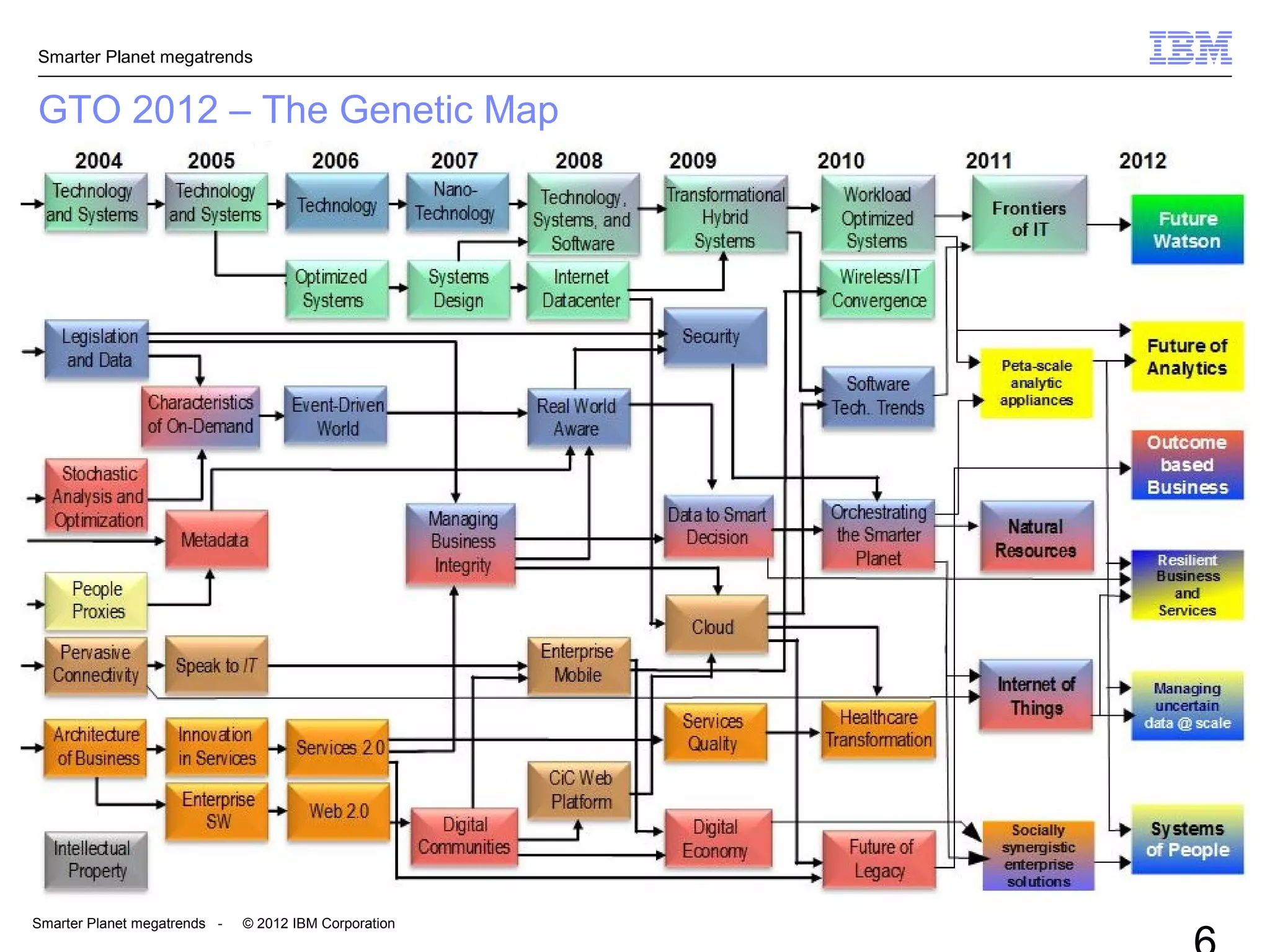 Smarter Planet megatrends
Smarter Planet megatrends - © 2012 IBM Corporation
GTO 2012 – The Genetic Map
 