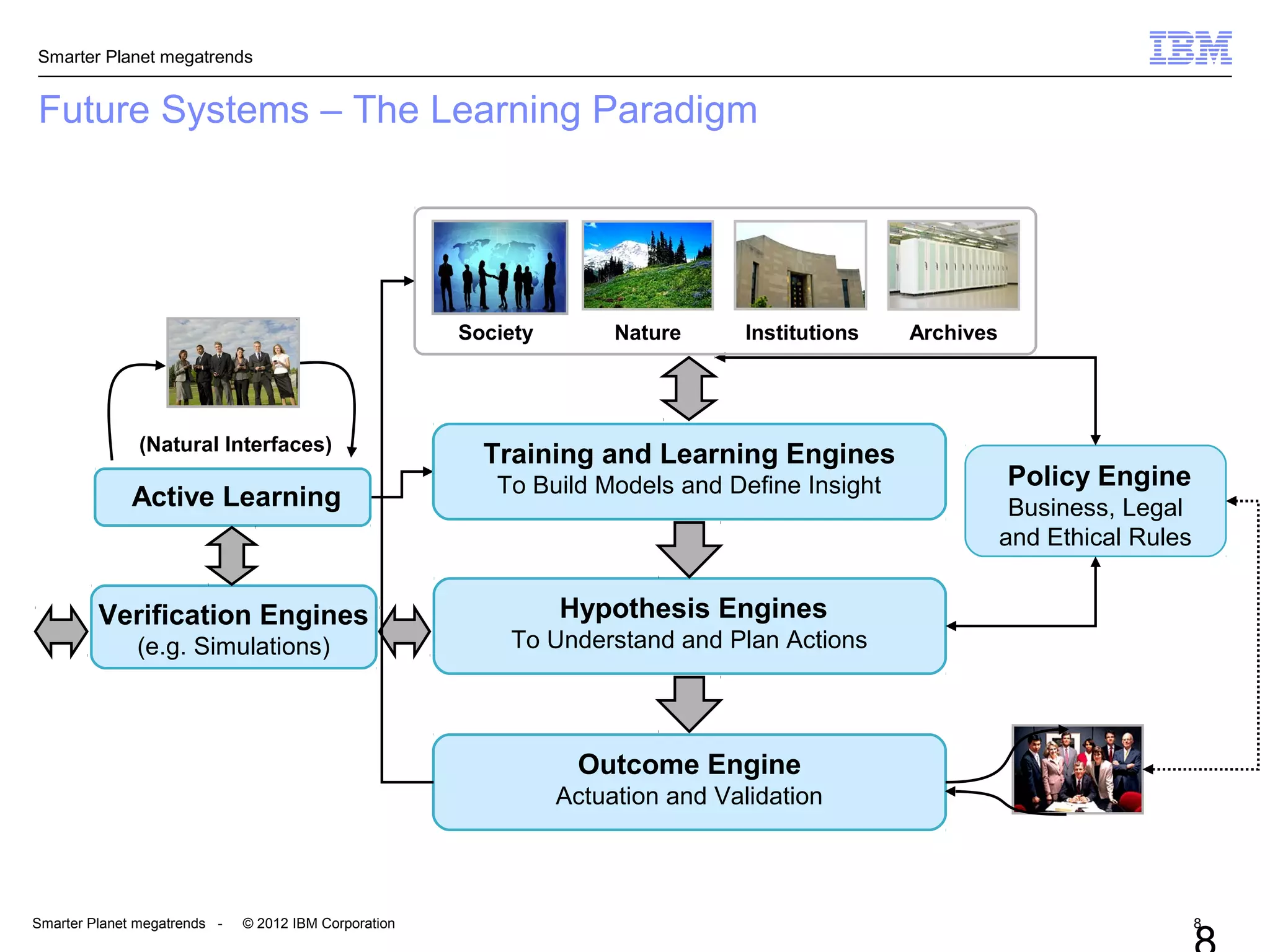 Smarter Planet megatrends
Smarter Planet megatrends - © 2012 IBM Corporation 8
Future Systems – The Learning Paradigm
Training and Learning Engines
To Build Models and Define Insight
Hypothesis Engines
To Understand and Plan Actions
Policy Engine
Business, Legal
and Ethical Rules
Verification Engines
(e.g. Simulations)
Active Learning
(Natural Interfaces)
Outcome Engine
Actuation and Validation
Society Nature Institutions Archives
 