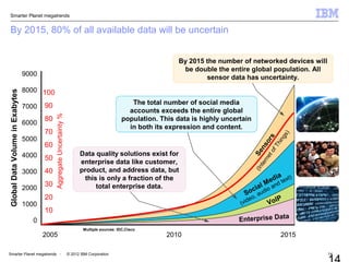 Smarter Planet megatrends
Smarter Planet megatrends - © 2012 IBM Corporation 14
GlobalDataVolumeinExabytes
Sensors
(InternetofThings)
Multiple sources: IDC,Cisco
100
90
80
70
60
50
40
30
20
10
AggregateUncertainty%
VoIP
9000
8000
7000
6000
5000
4000
3000
2000
1000
0
2005 2010 2015
By 2015, 80% of all available data will be uncertain
Enterprise Data
Data quality solutions exist for
enterprise data like customer,
product, and address data, but
this is only a fraction of the
total enterprise data.
By 2015 the number of networked devices will
be double the entire global population. All
sensor data has uncertainty.
Social Media
(video, audio and text)
The total number of social media
accounts exceeds the entire global
population. This data is highly uncertain
in both its expression and content.
 