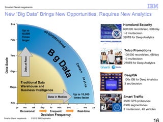 Smarter Planet megatrends
Smarter Planet megatrends - © 2012 IBM Corporation
Up to
10,000
Times
larger
Up to 10,000
times faster
Traditional Data
Warehouse and
Business Intelligence
DataScale
DataScale
yr mo wk day hr min sec … ms µs
Exa
Peta
Tera
Giga
Mega
Kilo
Decision Frequency
Occasional Frequent Real-time
Data in Motion
DataatRest
New “Big Data” Brings New Opportunities, Requires New Analytics
Telco Promotions
100,000 records/sec, 6B/day
10 ms/decision
270TB for Deep Analytics
DeepQA
100s GB for Deep Analytics
3 sec/decision
Smart Traffic
250K GPS probes/sec
630K segments/sec
2 ms/decision, 4K vehicles
Homeland Security
600,000 records/sec, 50B/day
1-2 ms/decision
320TB for Deep Analytics
 
