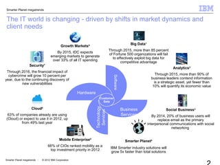 Smarter Planet megatrends
Smarter Planet megatrends - © 2012 IBM Corporation
The IT world is changing - driven by shifts in market dynamics and
client needs
Analytics2
Through 2015, more than 90% of
business leaders contend information
is a strategic asset, yet fewer than
10% will quantify its economic value
Big Data1
Through 2015, more than 85 percent
of Fortune 500 organizations will fail
to effectively exploit big data for
competitive advantage
Mobile Enterprise5
66% of CIOs ranked mobility as a
top investment priority in 2012
Social Business3
By 2014, 20% of business users will
replace email as the primary
interpersonal communications with social
networking
Security7
Through 2016, the financial impact of
cybercrime will grow 10 percent per
year, due to the continuing discovery of
new vulnerabilities
Cloud6
63% of companies already are using
(Cloud) or expect to use it in 2012, up
from 49% last year
Growth Markets8
By 2015, IDC expects
emerging markets to generate
over 33% of all IT spending
Smarter Planet4
IBM Smarter industry solutions will
grow 5x faster than total solutions
Customer
Sets
Software
Technology
Services
Hardware
Business
Services
 