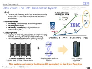 Smarter Planet megatrends
Smarter Planet megatrends - © 2012 IBM Corporation
2015 Vision: The Peta2
Data-centric System
 Goal
– Data-centric, latency optimized, massive capacity
system for long-running analytics and simulation
applications
 Requirements
– 1 Petaflop performance, massively parallel
– 1 Petabyte BPRAM
– Extremely low latency, high bandwidth
interconnect (Xapt)
 Assumptions
– Majority of data stays resident in memory for long
periods, minority of data updated continually
– Persistent Memory becomes primary storage
This system can become the System 360 equivalent for the Era of Analytics
Petascale = Petaflop OR Petabyte
Petaflop x Petabyte = Peta2
2015 Peta2
Data-centric System
POWER 8/A2, BPRAM ITEs on Harrier
Peta2
Analytics
Appliance
+
Reactive+Deep Analytics
Platform
Relative System
Density per Rack
Peta2
1x
12x
1.4x
2.3x
281x 336x
35.7x
 
