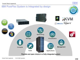 Smarter Planet megatrends
Smarter Planet megatrends - © 2012 IBM Corporation
Applications
Storage
Networking
Virtualization
ManagementCompute
Tools
Flexible and open choice in a fully integrated system
IBM PureFlex System is Integrated by design
Expert
Integrated
Systems
 