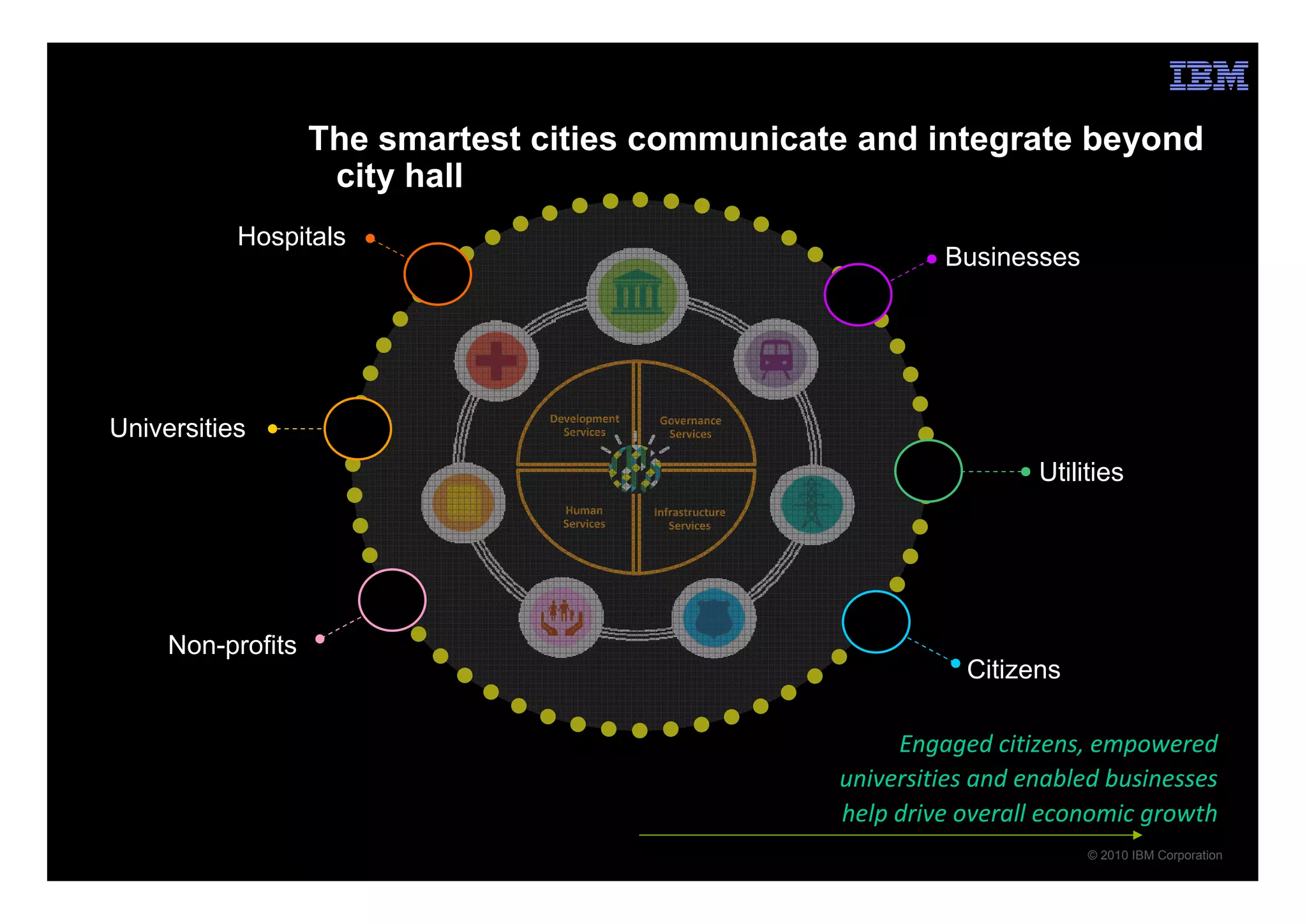 The smartest cities communicate and integrate beyond
                    city hall
           Hospitals
                                                                         Businesses




                                 Development    Governance
Universities                       Services      Services


                                                                                  Utilities
                                   Human       Infrastructure
                                   Services       Services




     Non-profits
                                                                           Citizens

                                                                     Engaged citizens, empowered
                                                                universities and enabled businesses
                                                                help drive overall economic growth
                                                                                       © 2010 IBM Corporation
 