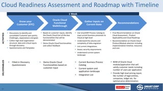 Cloud Readiness Assessment and Roadmap with Timeline
Know your
Customer (KYC)
Oracle Cloud
Functional
Walkthrough
Gather i...