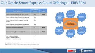 Our Oracle Smart Express Cloud Offerings – ERP/EPM
Cloud ERP Approach
 Iterate requirements
– Solution driven
requirement...