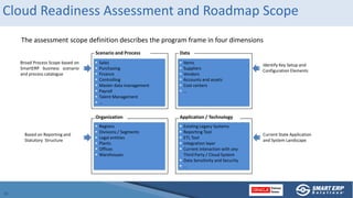 Cloud Readiness Assessment and Roadmap Scope
The assessment scope definition describes the program frame in four dimension...