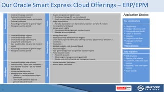 Our Oracle Smart Express Cloud Offerings – ERP/EPM
Application Scope:
Receivables
 Create and manage customers
 Customer...