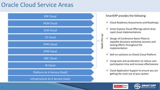 Oracle Cloud Service Areas
ERP Cloud
HCM Cloud
SCM Cloud
CX Cloud
PPM Cloud
EPM Cloud
GRC Cloud
BI Cloud
Platform As A Ser...