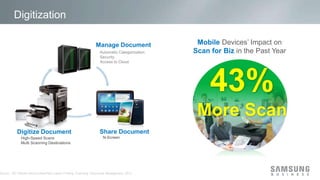 Digitization 
Automatic Categorization 
Security 
Access to Cloud 
Source : IDC Mobile Device Users/Non-Users Printing, Scanning, Document Management, 2012 
Devices’ Impact on 
in the Past Year 
43% 
More Scan 
 