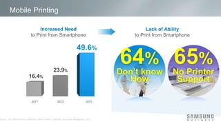 Mobile Printing 
to Print from Smartphone to Print from Smartphone 
2015 
64% 
Don’t know 
How 
65% 
No Printer 
Support 
Source : IDC Mobile Device Users/Non-Users Printing, Scanning, Document Management, 2012 
 