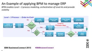 10
An Example of applying BPM to manage ERP
BPM enables Level – 3 process modeling, orchestration of Level-4s and provide
visibility
Level 4
Process Step
Verify
Customer &
Product Info
Credit Limit
Exceeded ?
Yes
No Create
Delivery
Manager
Approval
Credit
Approved ?
Yes
No
Pick & Pack
Goods
Post Goods
Issue
Enter
Order
Data
Auto
Release
Block ?
Yes
Release
Credit
Block
Review
Credit
Increase
No
Hold
Order
Invoice
Customer
Post
Payment
Level – 3 Process - - Order-to-Cash
 