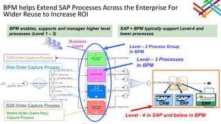 11
BPM helps Extend SAP Processes Across the Enterprise For
Wider Reuse to Increase ROI
Web Order Capture Process
B2B Order Capture Process
CSR Order Capture Process
Mobile Order (Sales Rep)
Capture Process
Activity
Flow
Level – 3 Processes
In BPM
Level – 2 Process Group
In BPM
Level - 4 in SAP and below in BPM
BPM enables, supports and manages higher level
processes (Level 1 – 3)
SAP + BPM typically support Level-4 and
lower processes
Business
Users
ERPCRM ERP
 