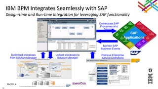 17
IBM BPM Integrates Seamlessly with SAP
Design-time and Run-time Integration for leveraging SAP functionality
FI
Financial
Accounting
CO
Controlling
PS
Project
System
WF
Workflo
w
IS
Industry
Solutions
HR
Human
Resources
MM
Materials
Mgmt.
SD
Sales &
Distribution
PP
Production
Planning
QM
Quality
Mgmt.
PM
Plant
Maintenance
SM
Service
Mgmt.
EC
Enterprise
Controlling
AA
Asset
Accounting
SAP
Applications
Upload processes to
Solution Manager
Download processes
from Solution Manager
Orchestrate SAP
Processes and
Services
Retrieve Enterprise
Service Definitions
Monitor SAP
Business Events
s
 