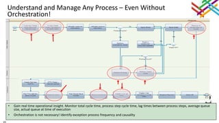 23
Understand and Manage Any Process – Even Without
Orchestration!
• Gain real time operational insight. Monitor total cycle time, process step cycle time, lag times between process steps, average queue
size, actual queue at time of execution
• Orchestration is not necessary! Identify exception process frequency and causality
 