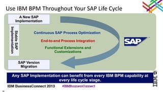 26
Use IBM BPM Throughout Your SAP Life Cycle
A New SAP
Implementation
SAP Version
Migration
Continuous SAP Process Optimization
End-to-end Process Integration
Functional Extensions and
Customizations
Any SAP Implementation can benefit from every IBM BPM capability at
every life cycle stage.
StableSAP
Implementation
 