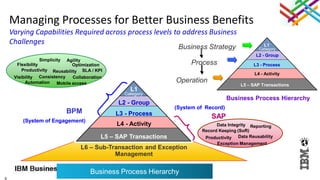 9
Managing Processes for Better Business Benefits
Varying Capabilities Required across process levels to address Business
Challenges
L6 – Sub-Transaction and Exception
Management
Record Keeping (SoR)
Data Integrity
Exception Management
Reporting
Data ReusabilityProductivity
L1
L2 - Group
L3 - Process
L4 - Activity
L5 – SAP Transactions
SAP
Category
Business Process Hierarchy
(System of Engagement)
(System of Record)
BPM
Flexibility
Visibility
Simplicity
Optimization
Automation Mobile access
Agility
Consistency
ReusabilityProductivity SLA / KPI
Collaboration
L6 – Sub-Transaction and Exception
Management
Record Keeping (SoR)
Data Integrity
Exception Management
Reporting
Data ReusabilityProductivity
L1
L2 - Group
L3 - Process
L4 - Activity
L5 – SAP Transactions
SAP
Category
Business Process Hierarchy
(System of Engagement)
(System of Record)
BPM
Flexibility
Visibility
Simplicity
Optimization
Automation Mobile access
Agility
Consistency
ReusabilityProductivity SLA / KPI
Collaboration
L1
L2 - Group
L3 - Process
L4 - Activity
L5 – SAP Transactions
Category
Business Process Hierarchy
L1
L2 - Group
L3 - Process
L4 - Activity
L5 – SAP Transactions
CategoryBusiness Strategy
Operation
Process
 