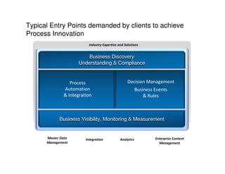 Typical Entry Points demanded by clients to achieve
Process Innovation
Industry Expertise and Solutions

Business Discovery
Understanding & Compliance

Process
Automation
& Integration

Decision Management
Business Events
& Rules

Business Visibility, Monitoring & Measurement

Master Data
Management

Integration

Analytics

Enterprise Content
Management

 