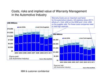 Costs, risks and implied value of Warranty Management
in the Automotive Industry
Warranty Costs are an important cost factor
for the automotive industry. US statistics show (2011)
efforts of > 9 bil. USD on the OEM and 1,6 bil. USD
on the supplier side. For these costs companies need
to hold high reserves.

Claims paid
(US Automotive Industry)

Reserves held
(US Automotive Industry)

IBM & customer confidential

 