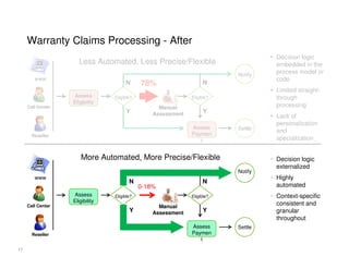 Warranty Claims Processing - After
Less Automated, Less Precise/Flexible
Notify

www

N
Assess
Eligibility

Call Center

78%

Eligible?

Y

N

Limited straightthrough
processing

Eligible?

Manual
Assessment

Y
Assess
Paymen
t

Reseller

Settle

More Automated, More Precise/Flexible
Notify
www

N
Assess
Eligibility

Call Center

Reseller
17
17

0-18%

Eligible?

Y

Decision logic
externalized

Context-specific
consistent and
granular
throughout

Y
Assess
Paymen
t

Lack of
personalization
and
specialization

Highly
automated

N
Eligible?

Manual
Assessment

Decision logic
embedded in the
process model or
code

Settle

 