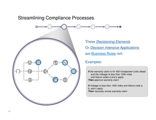 Streamlining Compliance Processes

These Decisioning Elements
Or Decision Intensive Applications
are Business Rules rich
Examples:
If the warranty claim is for 400 horsepower turbo diesel
and the mileage is less than 150k miles
and failure codes d and e apply
Then approve warranty claim
If mileage is less than 150k miles and failure code a,
b, and c apply
Then manually review warranty claim

18

Copyright © 2008 by ILOG, Inc. - All Rights Reserved

18

 
