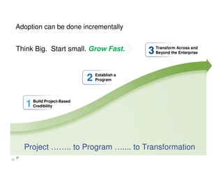 Adoption can be done incrementally

Think Big. Start small. Grow Fast.
Think Big. Start small. Grow Fast.

2
1

3

Transform Across and
Beyond the Enterprise

Establish a
Program

Build Project-Based
Credibility

Project …….. to Program ….... to Transformation
22

22

 