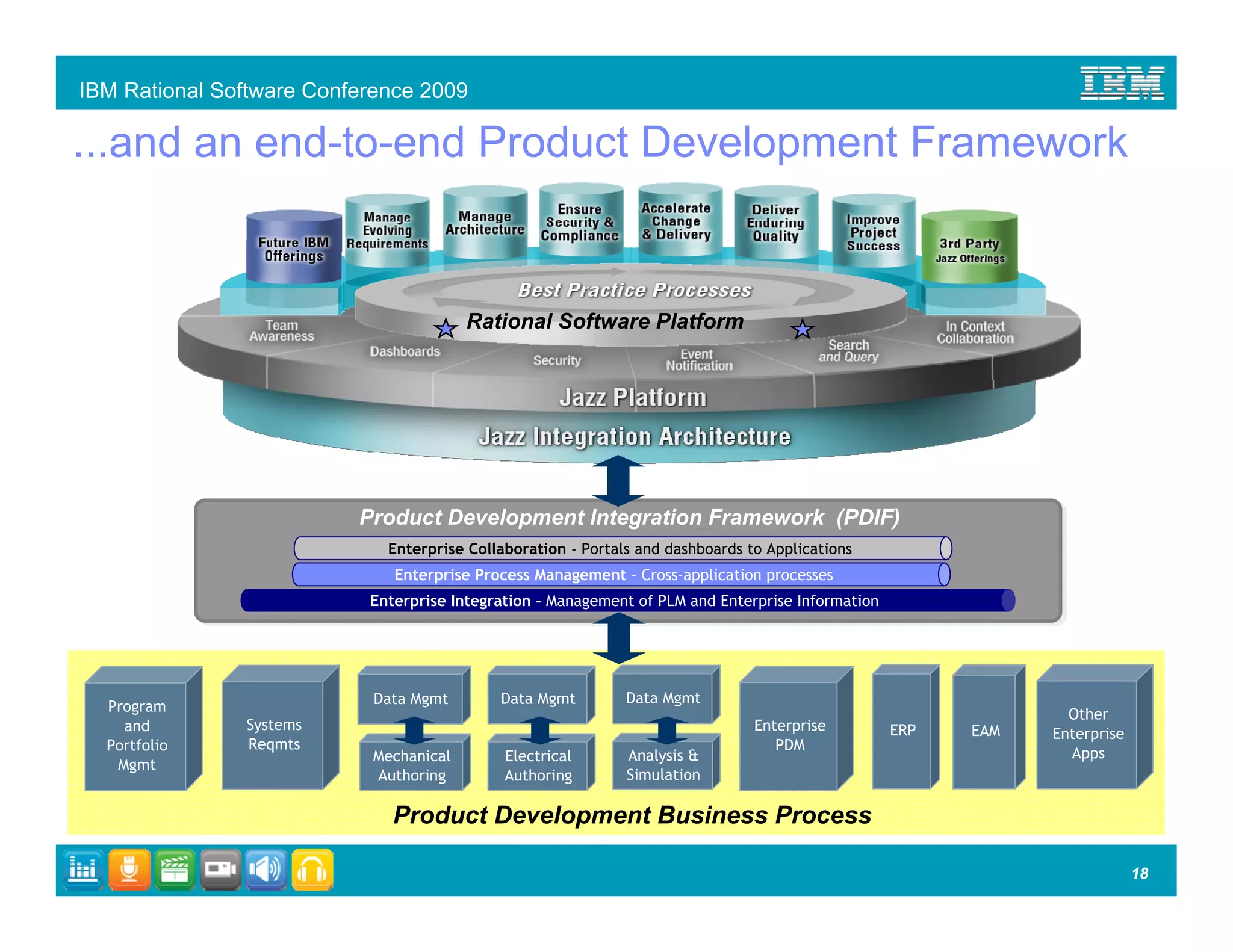 IBM Rational Software Conference 2009

...and an end-to-end Product Development Framework


                                        Rational Software Platform




                          Product Development Integration Framework (PDIF)
                             Enterprise Collaboration - Portals and dashboards to Applications
                              Enterprise Process Management – Cross-application processes
                           Enterprise Integration - Management of PLM and Enterprise Information




                            Data Mgmt       Data Mgmt         Data Mgmt
  Program                                                                                                        Other
    and        Systems                                                          Enterprise         ERP   EAM   Enterprise
  Portfolio    Reqmts                                                              PDM
                           Mechanical        Electrical       Analysis &                                         Apps
   Mgmt
                           Authoring         Authoring        Simulation

                              Product Development Business Process

                                                                                                                            18
 