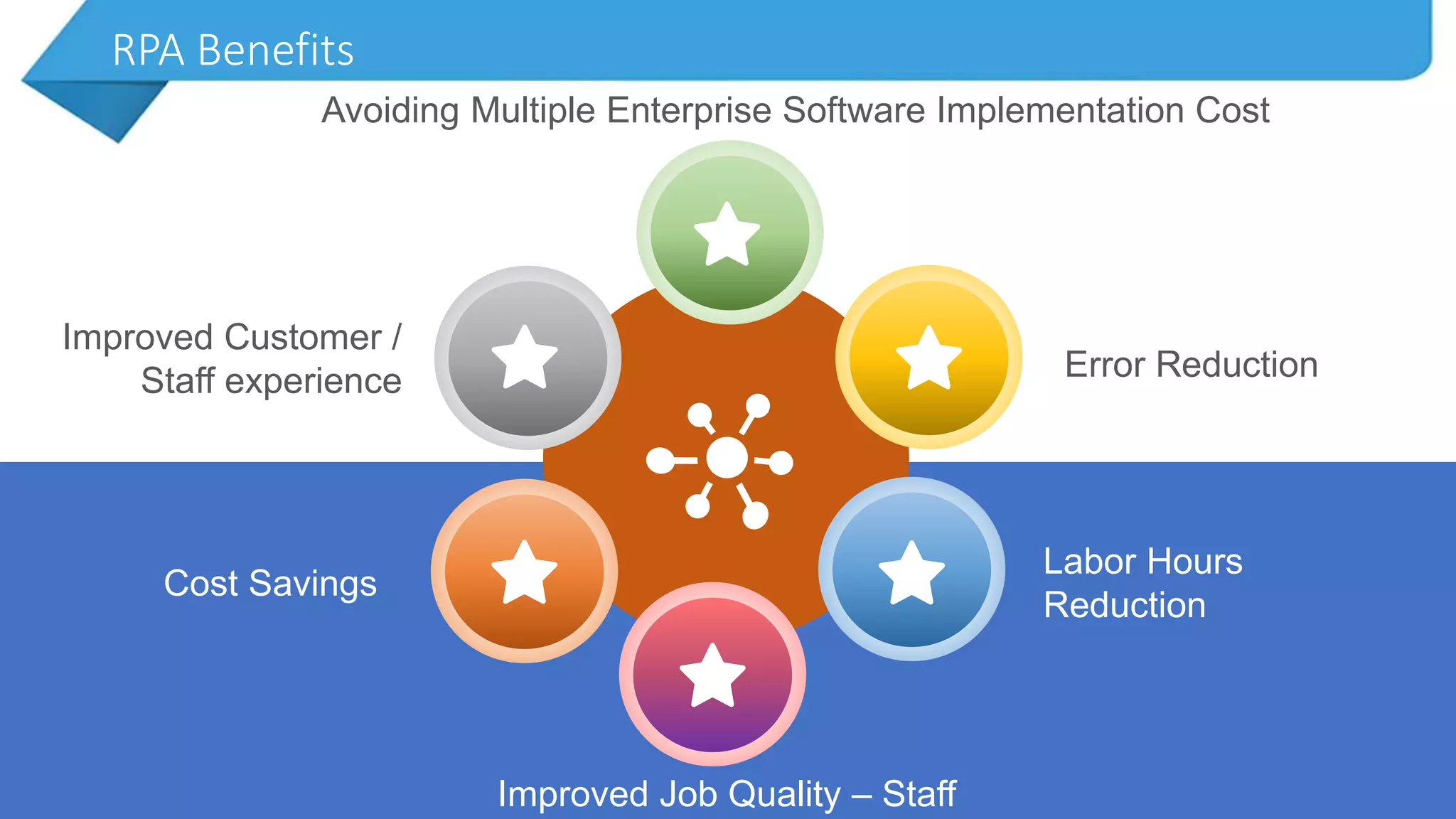RPA Benefits
Improved Customer /
Staff experience Error Reduction
Labor Hours
Reduction
Cost Savings
Improved Job Quality – Staff
Avoiding Multiple Enterprise Software Implementation Cost
 
