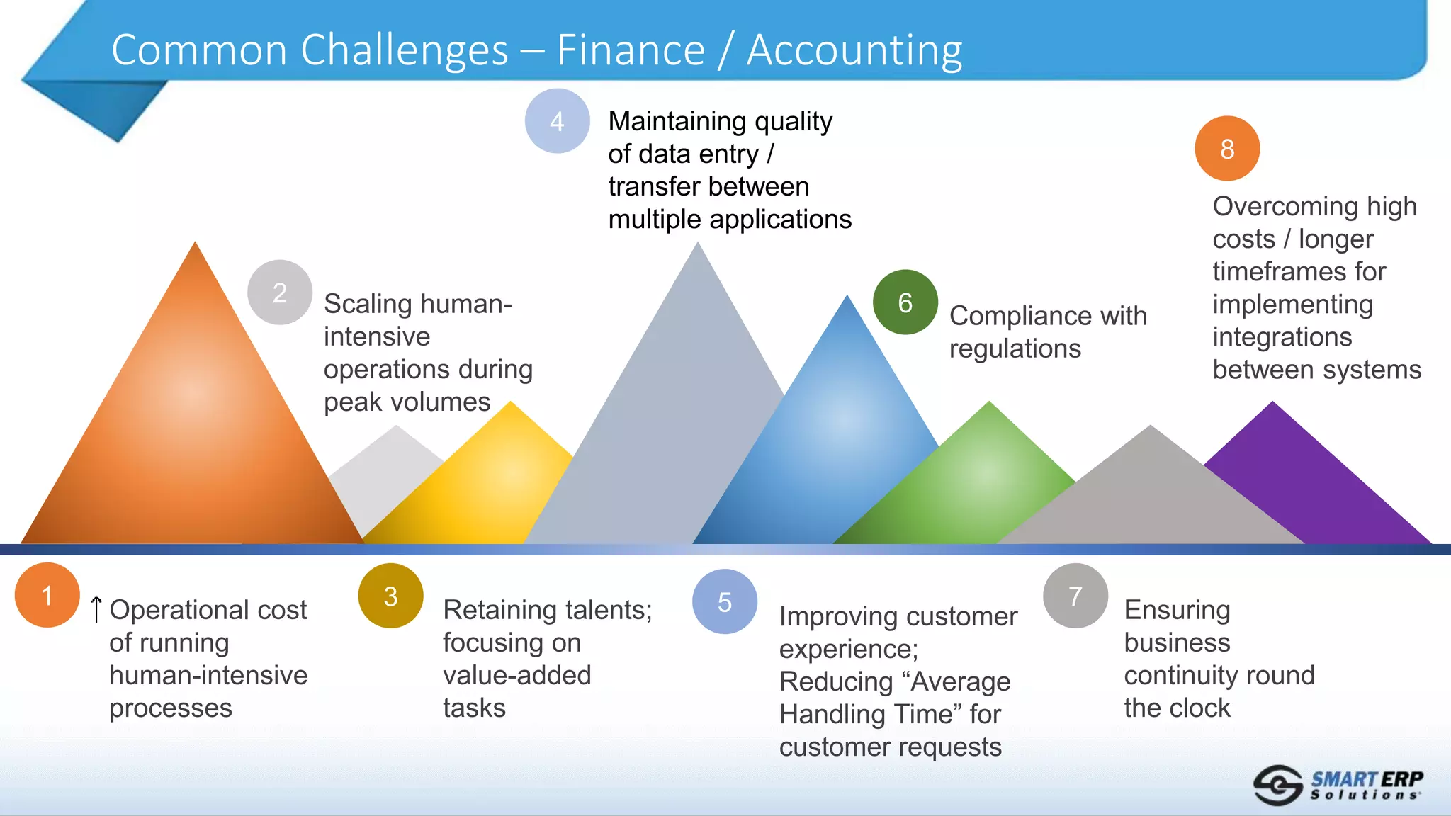 Common Challenges – Finance / Accounting
1 3 5 7
Operational cost
of running
human-intensive
processes
Retaining talents;
focusing on
value-added
tasks
Compliance with
regulations
Ensuring
business
continuity round
the clock
2
4
6
8
Scaling human-
intensive
operations during
peak volumes
Maintaining quality
of data entry /
transfer between
multiple applications
Improving customer
experience;
Reducing “Average
Handling Time” for
customer requests
Overcoming high
costs / longer
timeframes for
implementing
integrations
between systems
 