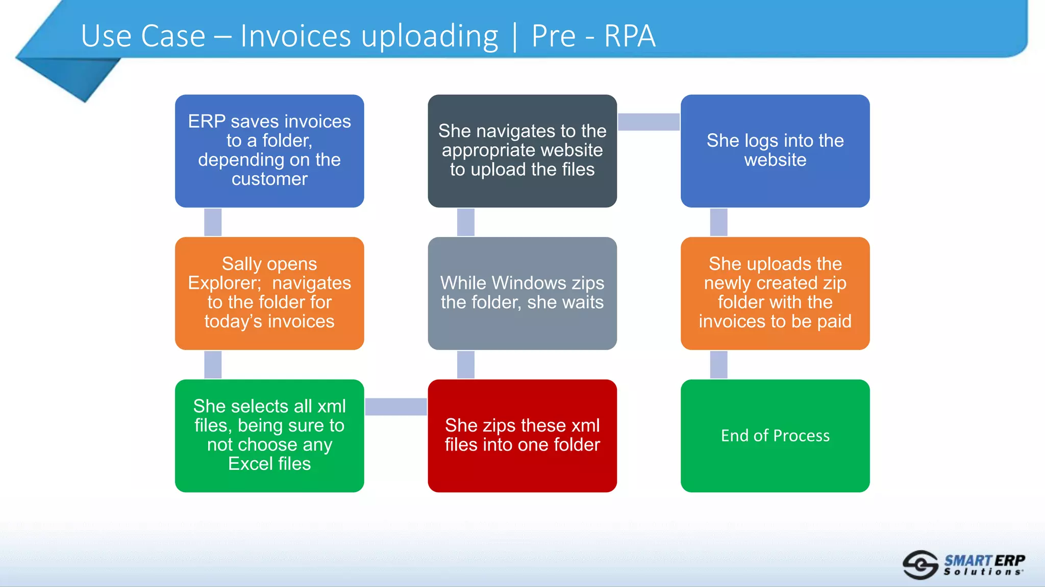 Use Case – Invoices uploading | Pre - RPA
ERP saves invoices
to a folder,
depending on the
customer
Sally opens
Explorer; navigates
to the folder for
today’s invoices
She selects all xml
files, being sure to
not choose any
Excel files
She zips these xml
files into one folder
While Windows zips
the folder, she waits
She navigates to the
appropriate website
to upload the files
She logs into the
website
She uploads the
newly created zip
folder with the
invoices to be paid
End of Process
 