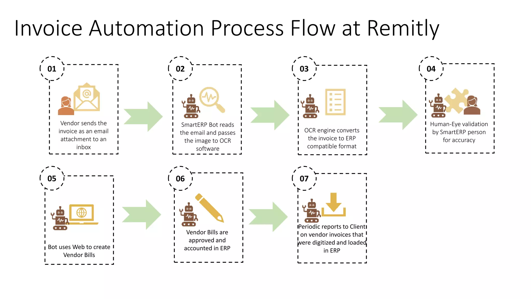 Invoice Automation Process Flow at Remitly
Bot uses Web to create
Vendor Bills
05
SmartERP Bot reads
the email and passes
the image to OCR
software
02
Vendor sends the
invoice as an email
attachment to an
inbox
01
Vendor Bills are
approved and
accounted in ERP
06
OCR engine converts
the invoice to ERP
compatible format
03
Human-Eye validation
by SmartERP person
for accuracy
04
Periodic reports to Client
on vendor invoices that
were digitized and loaded
in ERP
07
 
