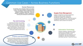 Common Use Cases – Across Business Functions
Supply Chain Management
Category management, Contract management,
Strategic sourcing, Supplier relationship
management, Supplier risk management,
Procurement data management, Travel and expense
management, Requisition to pay, Scorecards and
dashboards, Spend analytics and reporting
Human Resources
On boarding, User credential creation and system
access, Time report validation, Employee benefit
invoice reconciliation, Payroll batch import and
validation, Employee master data, Travel and
expense management, Position management,
Learning and development administration
Tax and Invoicing
Extracting information from systems,
Formatting and work paper creation, Data
validation and roll forwards, Inputting data
into tax systems and forms, Generating
reports, Reconciliations, Disclosures and
attachments, Mailing and printing, efiing,
Saving work papers and tax returns
Finance and Accounting
Accounts receivable processing, Accounts payable
processing, Operational finance and accounting,
Standard journal entries, Account reconciliations,
Bank reconciliations, Intercompany reconciliation,
Financial review prep, Regulatory reporting,
Financial planning and analysis
Information Technology
Software installation, Application testing,
Ongoing server application monitoring,
File management, Identity access
management, Security monitoring, Event
management, Help desk management,
Automated reporting, IT policy and training
 
