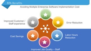 RPA Benefits
Improved Customer /
Staff experience Error Reduction
Labor Hours
Reduction
Cost Savings
Improved Job Quality – Staff
Avoiding Multiple Enterprise Software Implementation Cost
 