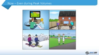 Now – Even during Peak Volumes
 