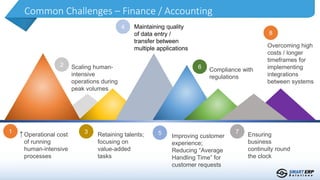 Common Challenges – Finance / Accounting
1 3 5 7
Operational cost
of running
human-intensive
processes
Retaining talents;
focusing on
value-added
tasks
Compliance with
regulations
Ensuring
business
continuity round
the clock
2
4
6
8
Scaling human-
intensive
operations during
peak volumes
Maintaining quality
of data entry /
transfer between
multiple applications
Improving customer
experience;
Reducing “Average
Handling Time” for
customer requests
Overcoming high
costs / longer
timeframes for
implementing
integrations
between systems
 
