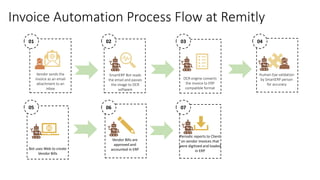 Invoice Automation Process Flow at Remitly
Bot uses Web to create
Vendor Bills
05
SmartERP Bot reads
the email and passes
the image to OCR
software
02
Vendor sends the
invoice as an email
attachment to an
inbox
01
Vendor Bills are
approved and
accounted in ERP
06
OCR engine converts
the invoice to ERP
compatible format
03
Human-Eye validation
by SmartERP person
for accuracy
04
Periodic reports to Client
on vendor invoices that
were digitized and loaded
in ERP
07
 