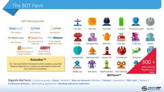 The BOT Farm
Gigantic Bot Farm : Enterprise-grade | Elastic |Resilient | Bots on demand | Mailbot | Chatbot | Speechbot | 300+ bots | Textbot |
Continuous delivery | Self-healing application | Working with your customers
BOTFarm™
RoboNxt™
Our own automation framework which provides a practical
blueprint approach to continuous automation across the
your business processes.
RPA Platform RPA Platform RPA Platform
RPA Platform Gives Bots Learning
Capability
Brings cognitive
capabilities to bots
Automation Engine to
design workflows
Brings Machine
reading capability
BOT Development
 