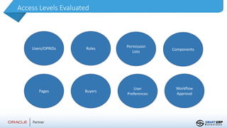 Access Levels Evaluated
Users/OPRIDs Roles Permission
Lists
Components
Pages Buyers
User
Preferences
Workflow
Approval
 