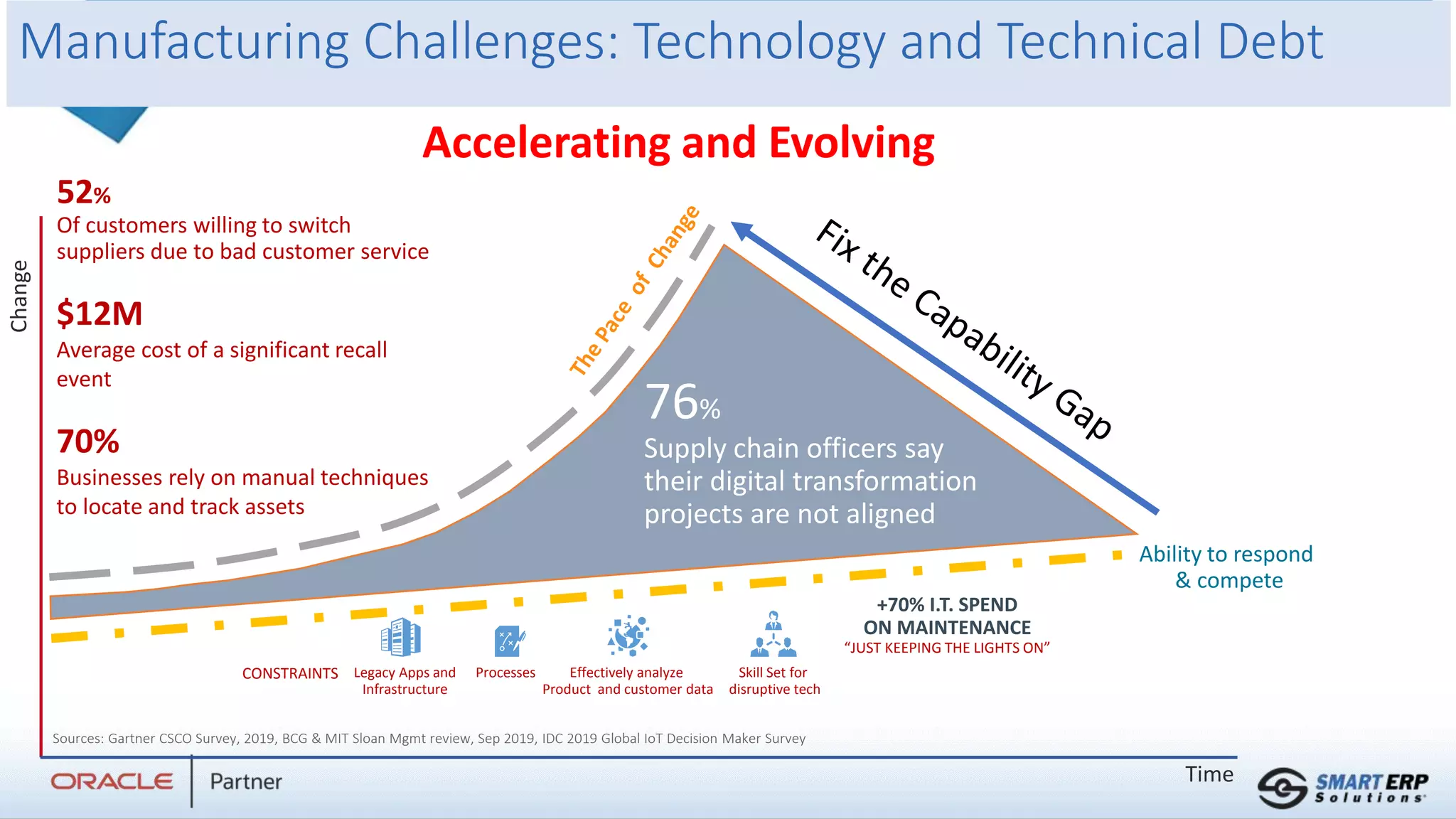 Manufacturing Challenges: Technology and Technical Debt
Accelerating and Evolving
$12M
Average cost of a significant recall
event
52%
Of customers willing to switch
suppliers due to bad customer service
76%
Supply chain officers say
their digital transformation
projects are not aligned
Processes Skill Set for
disruptive tech
Effectively analyze
Product and customer data
CONSTRAINTS
+70% I.T. SPEND
ON MAINTENANCE
“JUST KEEPING THE LIGHTS ON”
Ability to respond
& compete
Legacy Apps and
Infrastructure
Sources: Gartner CSCO Survey, 2019, BCG & MIT Sloan Mgmt review, Sep 2019, IDC 2019 Global IoT Decision Maker Survey
70%
Businesses rely on manual techniques
to locate and track assets
Change
Time
 