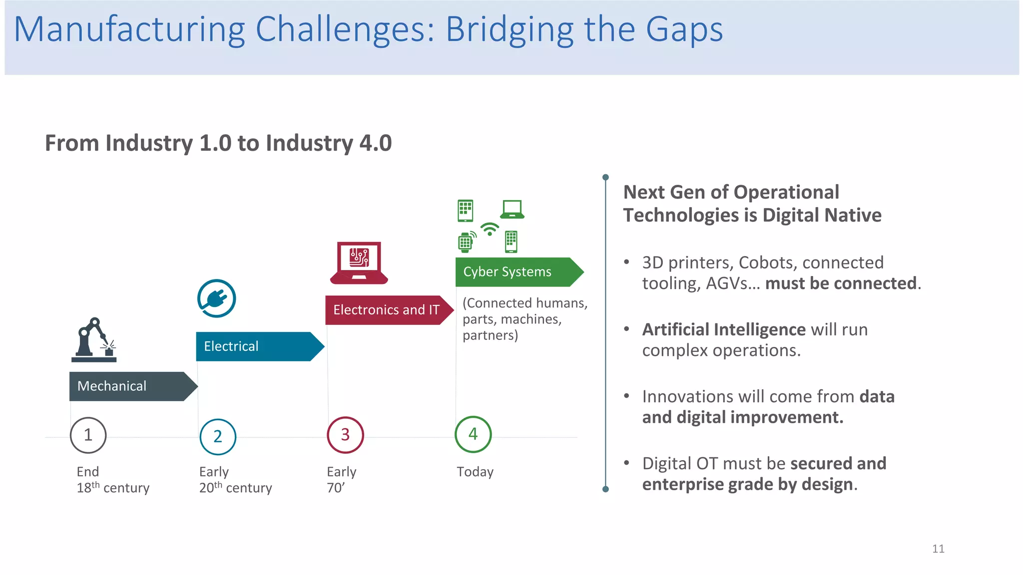 11
Next Gen of Operational
Technologies is Digital Native
• 3D printers, Cobots, connected
tooling, AGVs… must be connected.
• Artificial Intelligence will run
complex operations.
• Innovations will come from data
and digital improvement.
• Digital OT must be secured and
enterprise grade by design.
(Connected humans,
parts, machines,
partners)
1 4
2 3
End
18th century
Early
70’
Today
Early
20th century
Mechanical
Electrical
Electronics and IT
Cyber Systems
From Industry 1.0 to Industry 4.0
Bridging the Gaps
Manufacturing Challenges: Bridging the Gaps
 