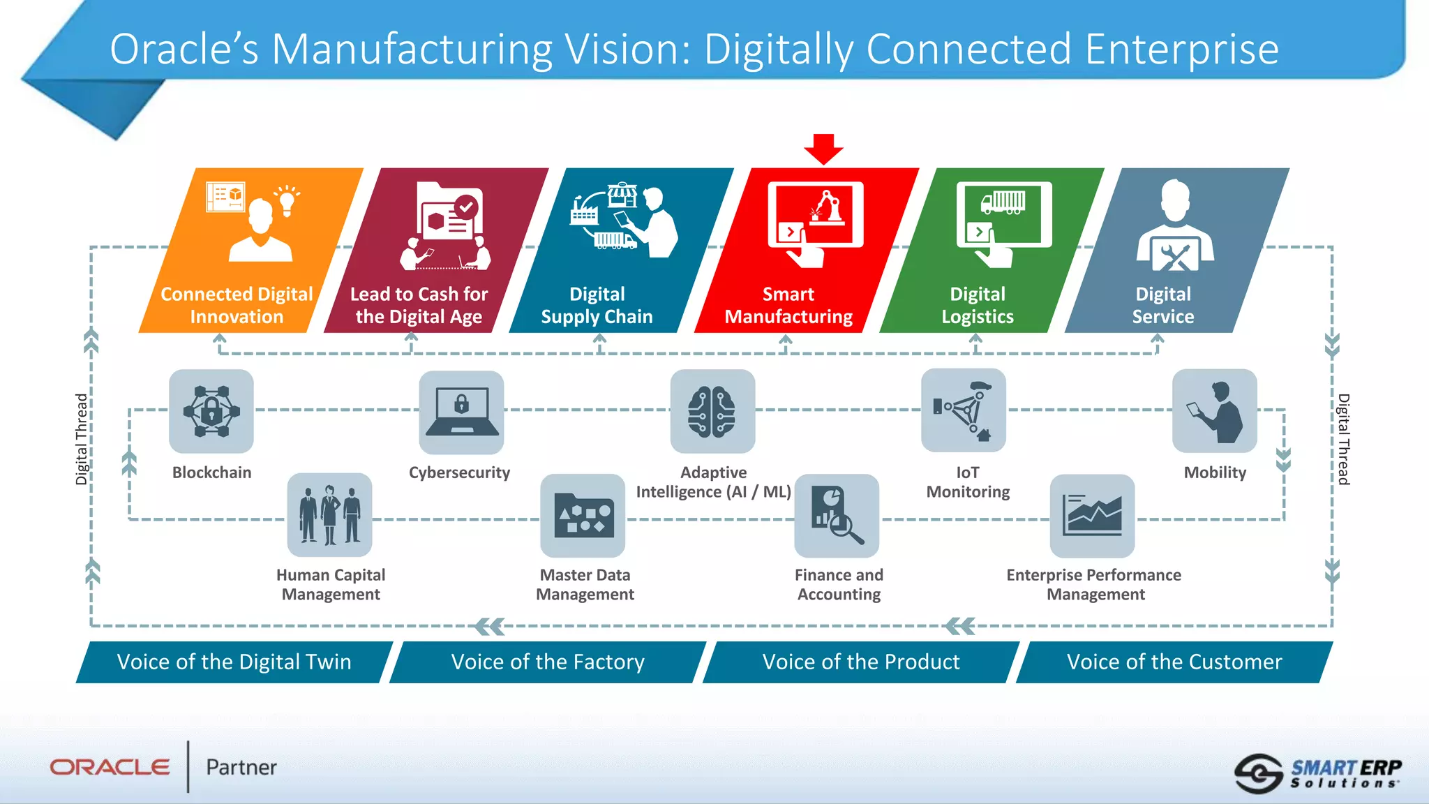 Oracle’s Manufacturing Vision: Digitally Connected Enterprise
Digital
Thread
Master Data
Management
Enterprise Performance
Management
Finance and
Accounting
Human Capital
Management
Mobility
Adaptive
Intelligence (AI / ML)
IoT
Monitoring
Cybersecurity
Blockchain
Lead to Cash for
the Digital Age
Digital
Logistics
Connected Digital
Innovation
Digital
Service
Smart
Manufacturing
Digital
Supply Chain
Voice of the Digital Twin Voice of the Factory Voice of the Product Voice of the Customer
Digital
Thread
 