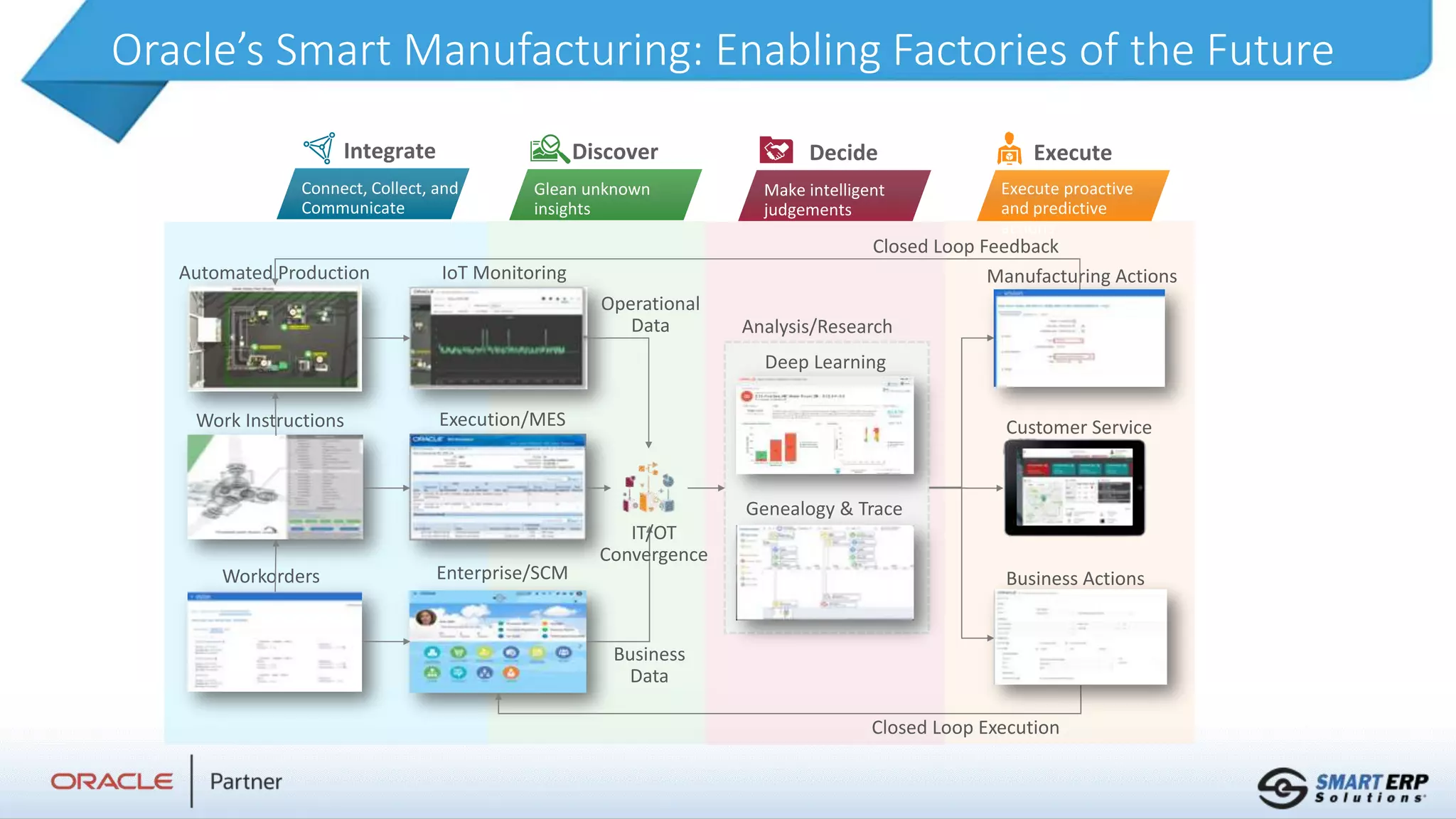 Oracle’s Smart Manufacturing: Enabling Factories of the Future
Make intelligent
judgements
Decide
Execute proactive
and predictive
actions
Execute
Glean unknown
insights
Discover
Connect, Collect, and
Communicate
Integrate
Workorders
Work Instructions
Automated Production IoT Monitoring
Enterprise/SCM
Deep Learning
Genealogy & Trace
Manufacturing Actions
Business Actions
Analysis/Research
Closed Loop Feedback
Closed Loop Execution
IT/OT
Convergence
Business
Data
Operational
Data
Execution/MES Customer Service
 
