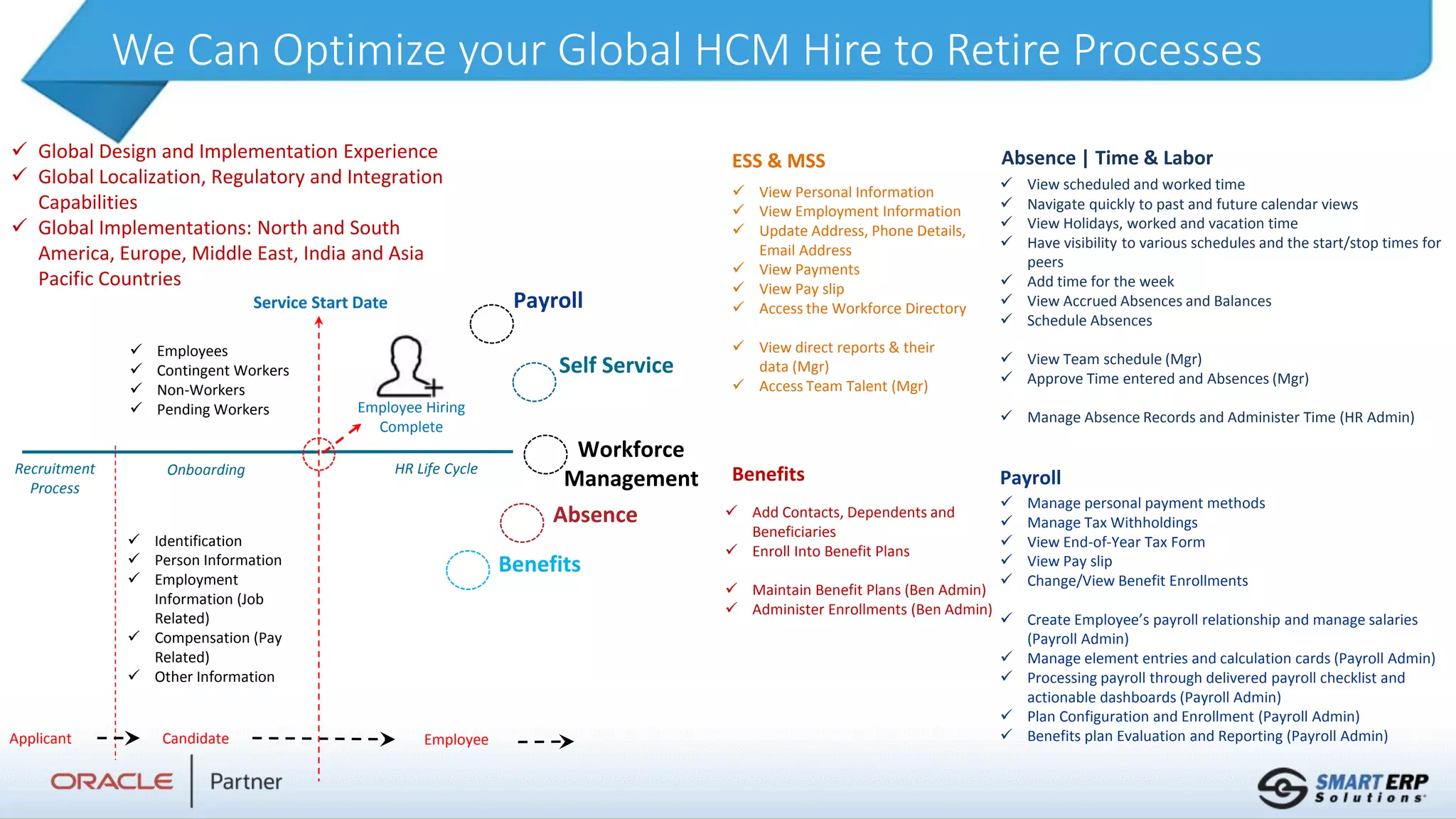 We Can Optimize your Global HCM Hire to Retire Processes
Recruitment
Process
Onboarding
Employee Hiring
Complete
Self Service
Applicant Candidate Employee
Service Start Date
HR Life Cycle
Payroll
Absence
Benefits
Workforce
Management
 Employees
 Contingent Workers
 Non-Workers
 Pending Workers
 Identification
 Person Information
 Employment
Information (Job
Related)
 Compensation (Pay
Related)
 Other Information
 View Personal Information
 View Employment Information
 Update Address, Phone Details,
Email Address
 View Payments
 View Pay slip
 Access the Workforce Directory
 View direct reports & their
data (Mgr)
 Access Team Talent (Mgr)
 View scheduled and worked time
 Navigate quickly to past and future calendar views
 View Holidays, worked and vacation time
 Have visibility to various schedules and the start/stop times for
peers
 Add time for the week
 View Accrued Absences and Balances
 Schedule Absences
 View Team schedule (Mgr)
 Approve Time entered and Absences (Mgr)
 Manage Absence Records and Administer Time (HR Admin)
 Add Contacts, Dependents and
Beneficiaries
 Enroll Into Benefit Plans
 Maintain Benefit Plans (Ben Admin)
 Administer Enrollments (Ben Admin)
 Manage personal payment methods
 Manage Tax Withholdings
 View End-of-Year Tax Form
 View Pay slip
 Change/View Benefit Enrollments
 Create Employee’s payroll relationship and manage salaries
(Payroll Admin)
 Manage element entries and calculation cards (Payroll Admin)
 Processing payroll through delivered payroll checklist and
actionable dashboards (Payroll Admin)
 Plan Configuration and Enrollment (Payroll Admin)
 Benefits plan Evaluation and Reporting (Payroll Admin)
ESS & MSS Absence | Time & Labor
Benefits Payroll
 Global Design and Implementation Experience
 Global Localization, Regulatory and Integration
Capabilities
 Global Implementations: North and South
America, Europe, Middle East, India and Asia
Pacific Countries
 