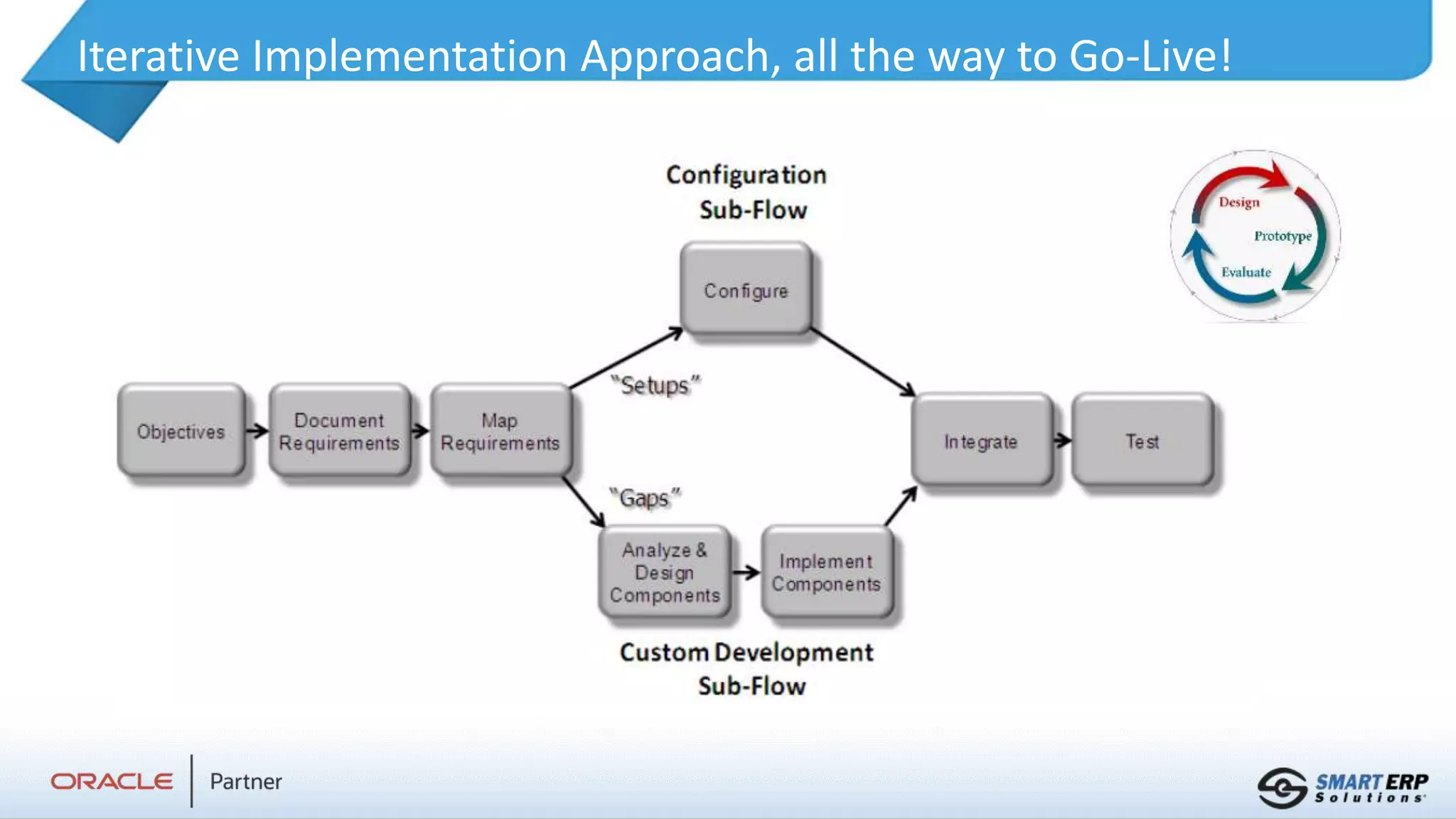 Iterative Implementation Approach, all the way to Go-Live!
 