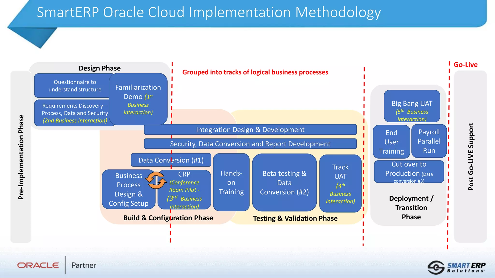 SmartERP Oracle Cloud Implementation Methodology
Testing & Validation Phase
Build & Configuration Phase
Data Conversion (#1)
Design Phase
Requirements Discovery –
Process, Data and Security
(2nd Business interaction)
Business
Process
Design &
Config Setup
Integration Design & Development
Hands-
on
Training
Track
UAT
(4th
Business
interaction)
Big Bang UAT
(5th Business
interaction)
Grouped into tracks of logical business processes
Beta testing &
Data
Conversion (#2)
Security, Data Conversion and Report Development
Cut over to
Production (Data
conversion #3)
Post
Go-LIVE
Support
Go-Live
Questionnaire to
understand structure Familiarization
Demo (1st
Business
interaction)
CRP
(Conference
Room Pilot -
(3rd Business
interaction)
End
User
Training
Deployment /
Transition
Phase
Payroll
Parallel
Run
Pre-Implementation
Phase
 